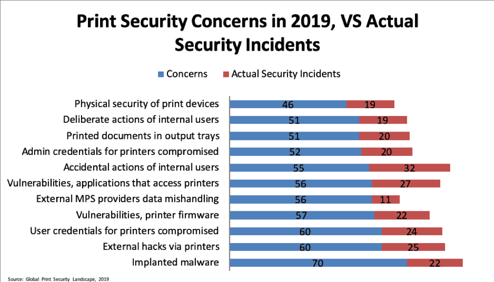 security concerns in 2019 graph